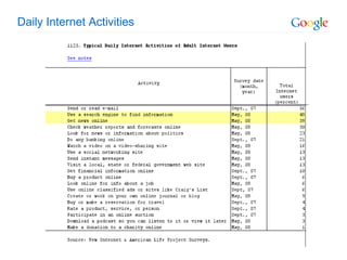 Daily Internet Activities 