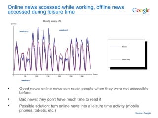 Online news accessed while working, offline news accessed during leisure time Good news: online news can reach people when they were not accessible before Bad news: they don't have much time to read it Possible solution: turn online news into a leisure time activity (mobile phones, tablets, etc.)‏ Source: Google weekend weekend weekend weekend 