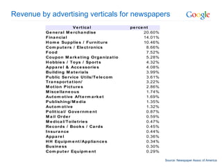 Revenue by advertising verticals for newspapers Source: Newspaper Assoc of America 
