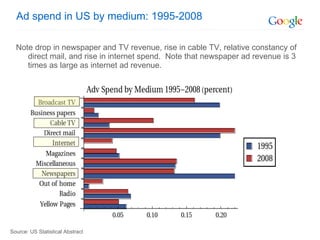 Note drop in newspaper and TV revenue, rise in cable TV, relative constancy of direct mail, and rise in internet spend.  Note that newspaper ad revenue is 3 times as large as internet ad revenue.  Ad spend in US by medium: 1995-2008 Source: US Statistical Abstract 