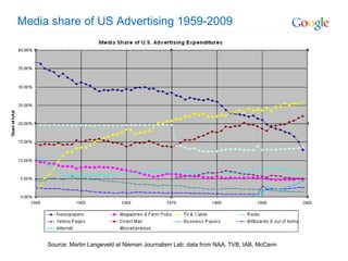 Media share of US Advertising 1959-2009 Source: Martin Langeveld at Nieman Journalism Lab; data from NAA, TVB, IAB, McCann 