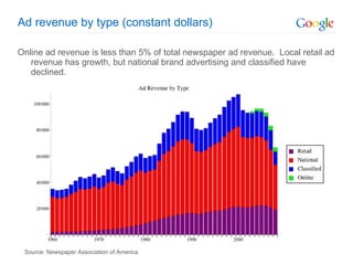 Ad revenue by type (constant dollars)‏ Online ad revenue is less than 5% of total newspaper ad revenue.  Local retail ad revenue has growth, but national brand advertising and classified have declined.  Source: Newspaper Association of America 