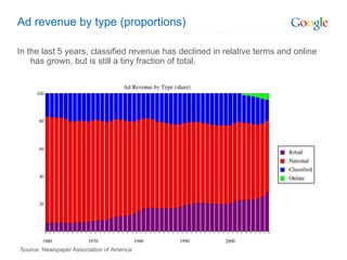 Ad revenue by type (proportions)‏ In the last 5 years, classified revenue has declined in relative terms and online has grown, but is still a tiny fraction of total.  Source: Newspaper Association of America 