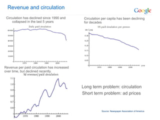 Revenue and circulation  Circulation has declined since 1990 and collapsed in the last 5 years Source: Newspaper Association of America Circulation per capita has been declining for decades Revenue per paid circulation has increased over time, but declined recently Short term problem: ad prices Long term problem: circulation 