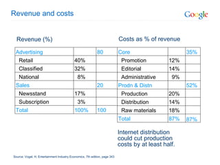 Revenue and costs Source: Vogel, H, Entertainment Industry Economics, 7th edition, page 343 Revenue (%)  Costs as % of revenue Internet distribution could cut production costs by at least half. Advertising 80 Retail 40% Classified 32% National 8% Sales 20 Newsstand 17% Subscription 3% Total 100% 100 Core 35% Promotion 12% Editorial 14% Administrative 9% Prodn & Distn 52% Production 20% Distribution 14% Raw materials 18% Total 87% 87% 