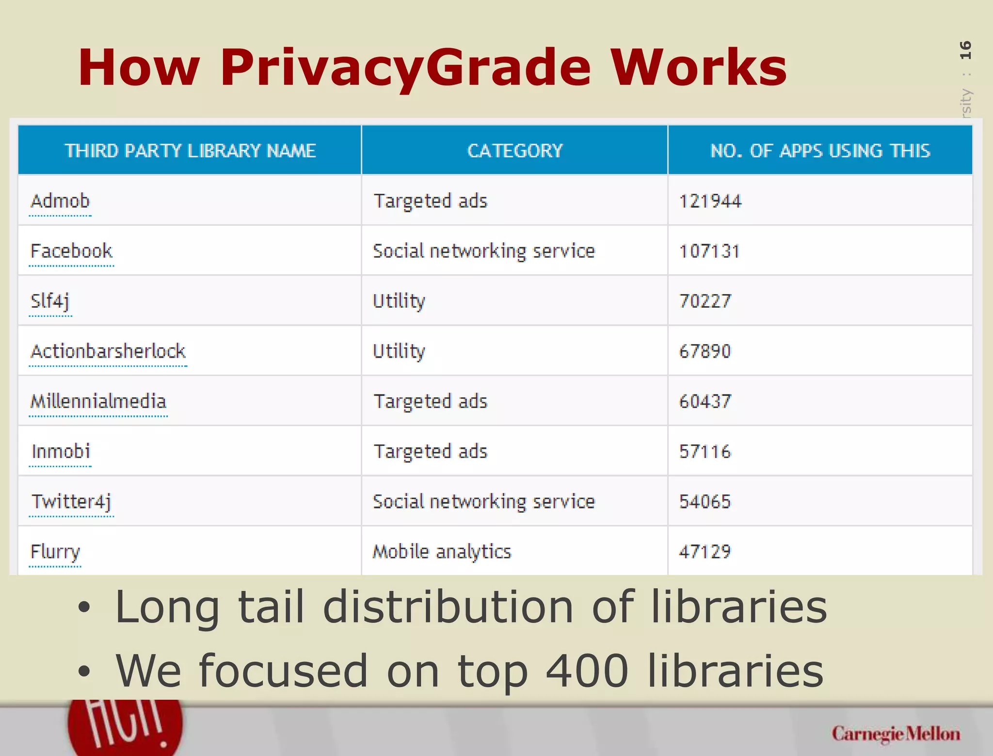 ©2015CarnegieMellonUniversity:16
How PrivacyGrade Works
• Long tail distribution of libraries
• We focused on top 400 libraries
 