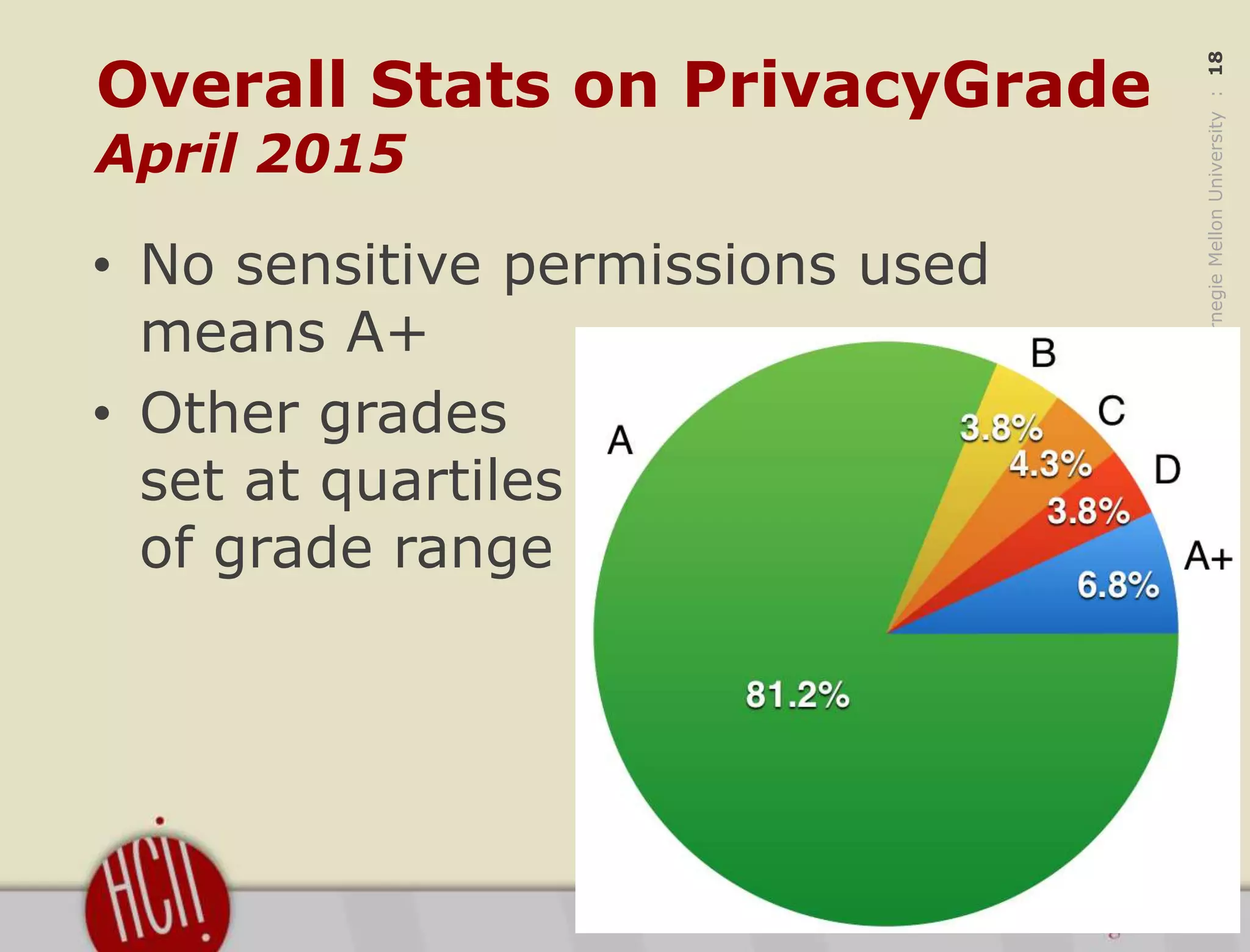 ©2015CarnegieMellonUniversity:18
Overall Stats on PrivacyGrade
April 2015
• No sensitive permissions used
means A+
• Other grades
set at quartiles
of grade range
 