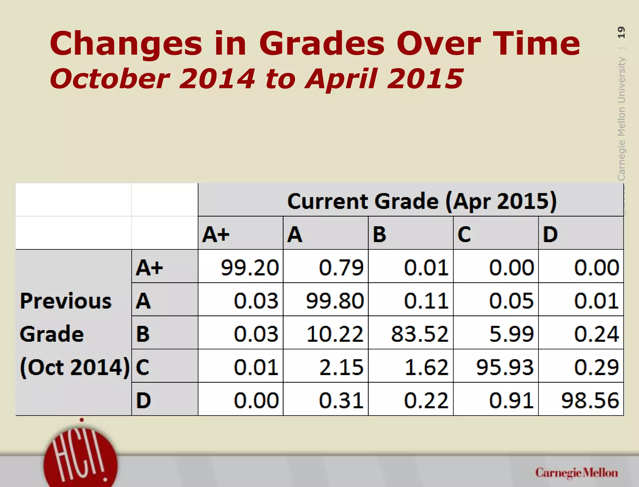 ©2015CarnegieMellonUniversity:19
Changes in Grades Over Time
October 2014 to April 2015
 