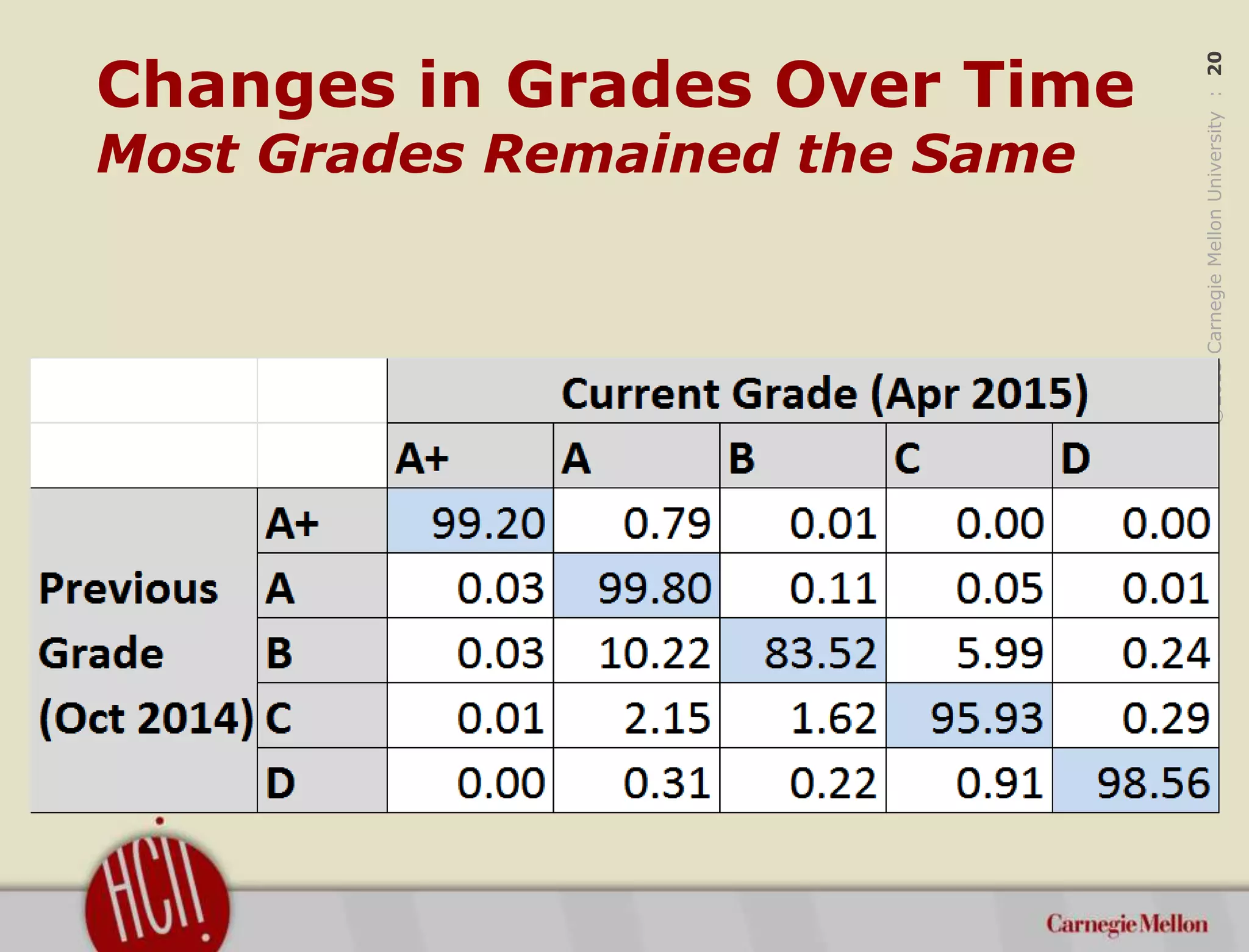 ©2015CarnegieMellonUniversity:20
Changes in Grades Over Time
Most Grades Remained the Same
 