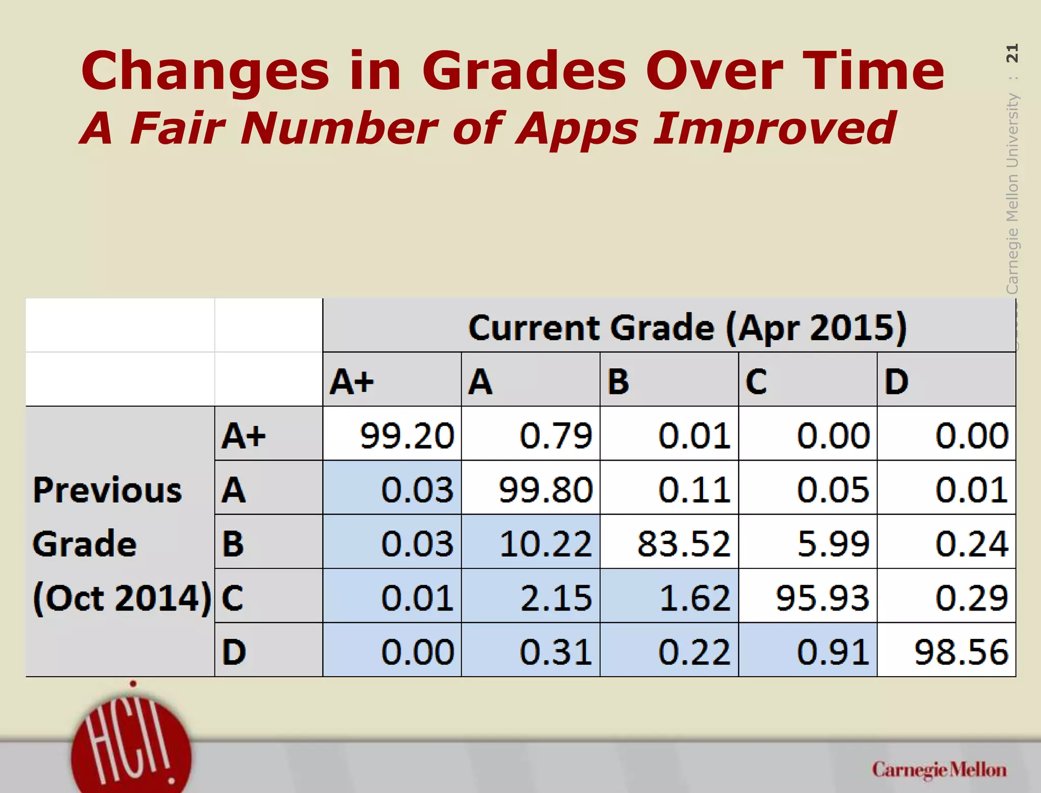 ©2015CarnegieMellonUniversity:21
Changes in Grades Over Time
A Fair Number of Apps Improved
 