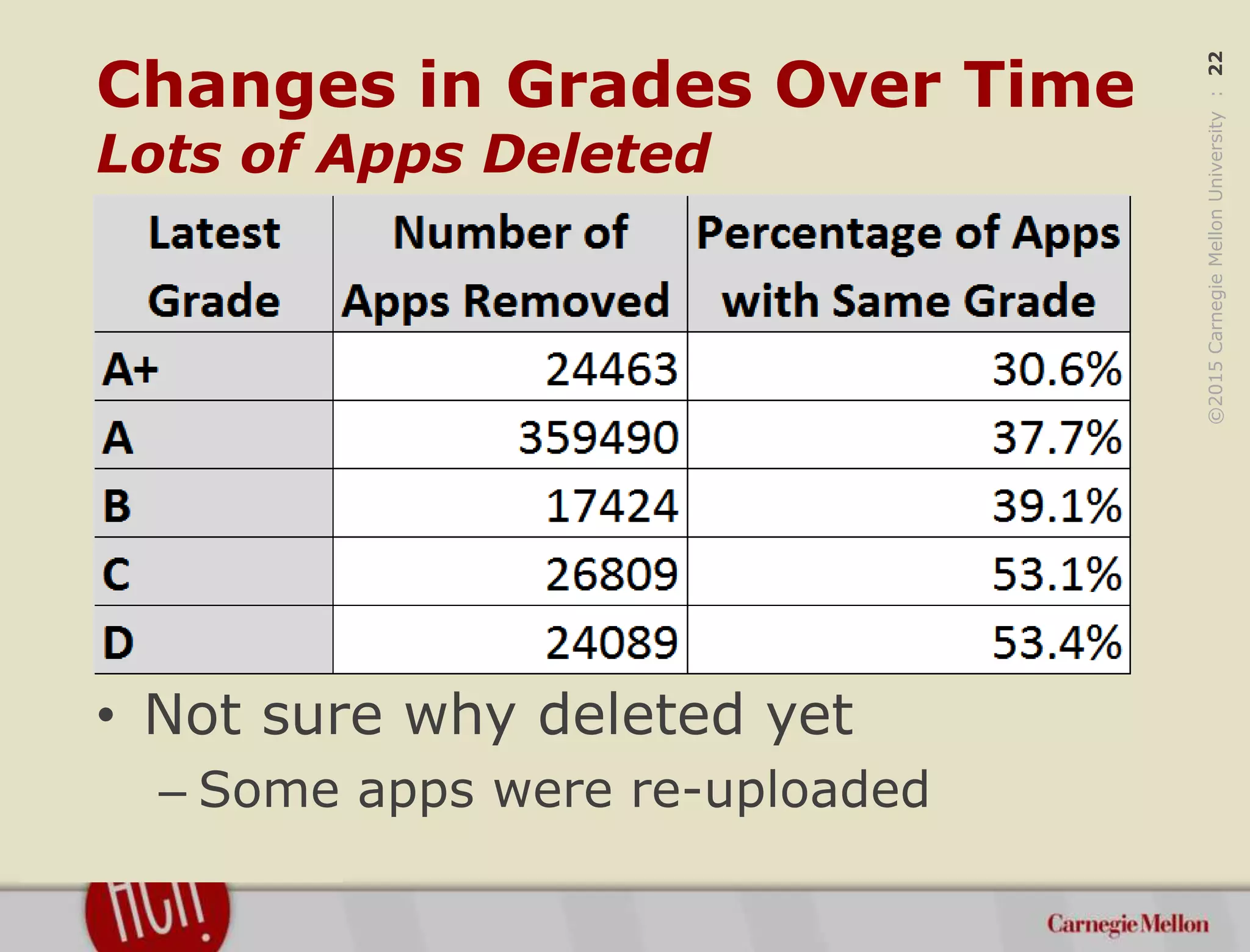 ©2015CarnegieMellonUniversity:22
Changes in Grades Over Time
Lots of Apps Deleted
• Not sure why deleted yet
– Some apps were re-uploaded
 