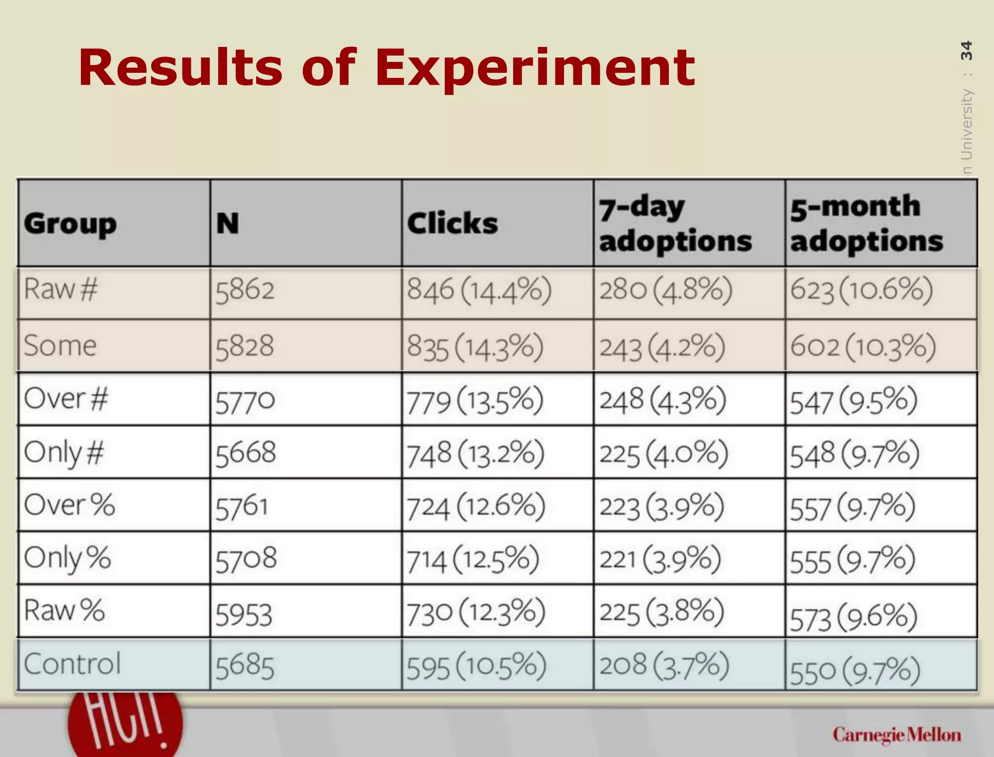 ©2015CarnegieMellonUniversity:34
Results of Experiment
 