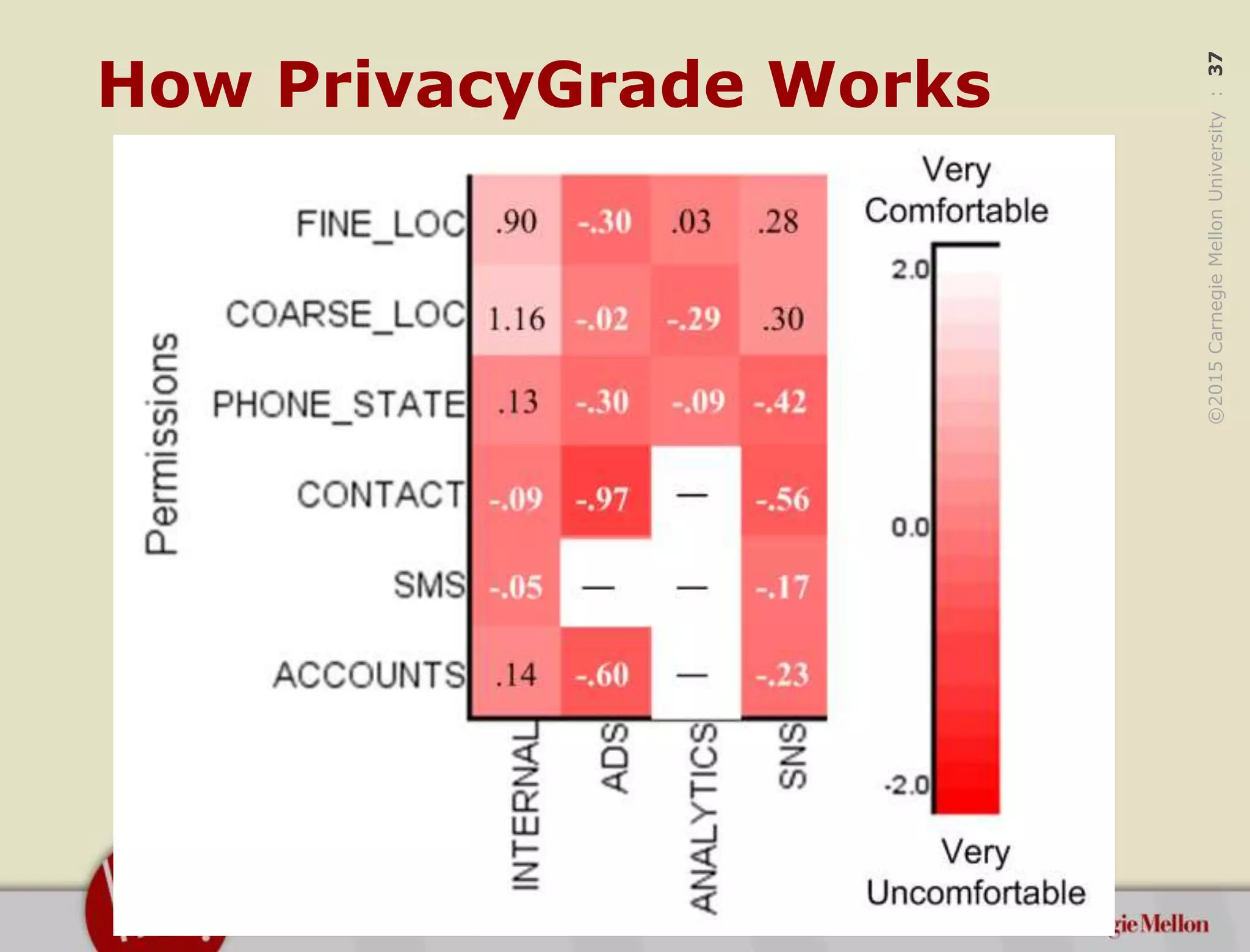 ©2015CarnegieMellonUniversity:37
How PrivacyGrade Works
 