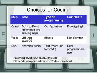 Choices for Coding
Step Tool Type of
programming
Comments
Crawl Point to Point
(download two
existing apps)
Configuration Rookie
teams?
Prototyping?
Walk MIT App
Inventor
Blocks Like Scratch
Run Android Studio Text (most like
Robot-C)
Real
programmers
use
http://appinventor.mit.edu/explore
https://developer.android.com/sdk/index.html
 