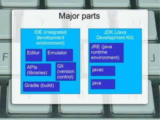 Major parts
JDK (Java
Development Kit)
IDE (integrated
development
environment)
Editor Emulator
javac
JRE (java
runtime
environment)
APIs
(libraries)
Git
(version
control)
java
Gradle (build)
Note: Github.com offers free hosting
 