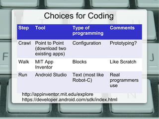 Choices for Coding
Step Tool Type of
programming
Comments
Crawl Point to Point
(download two
existing apps)
Configuration ...