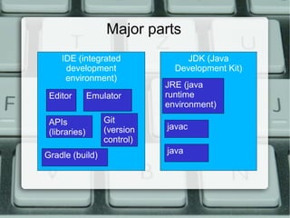 Major parts
JDK (Java
Development Kit)
IDE (integrated
development
environment)
Editor Emulator
javac
JRE (java
runtime
en...