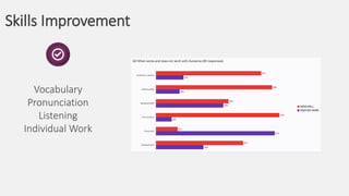 Skills Improvement
Vocabulary
Pronunciation
Listening
Individual Work
 