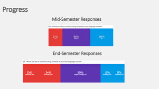 Progress
Mid-Semester Responses
End-Semester Responses
 