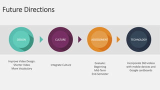 Future Directions
TechnologyAssesmentTrainingMarketing
Improve Video Design:
Shorter Video
More Vocabulary
DESIGN
Evaluate:
Beginning
Mid-Term
End-Semester
ASSESSEMENT
Incorporate 360 videos
with mobile devices and
Google cardboards
TECHNOLOGY
Integrate Culture
CULTURE
 