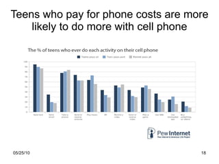 Teens who pay for phone costs are more likely to do more with cell phone 