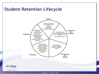 Student Retention Lifecycle 