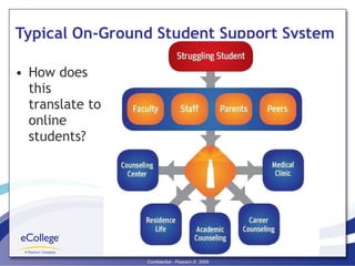 Typical On-Ground Student Support System How does this translate to online students? 