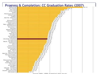 Progress & Completion: CC Graduation Rates (2007) 