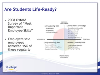 Are Students Life-Ready? 2008 Oxford Survey of “Most Important Employee Skills” Employers said employees achieved 15% of these regularly 