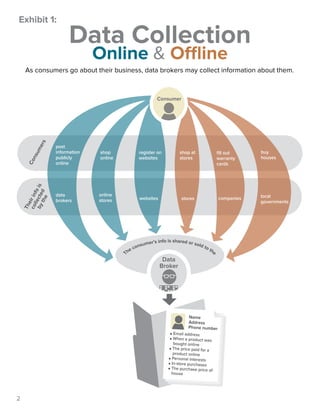Exhibit 1: Data Collection 
Online & OOffline 
	ine 
As consumers go about their business, data brokers may collect information about them. 
Consumers 
Their info is 
collected 
by the 
register on 
websites 
shop 
online 
buy 
houses 
shop at 
stores 
websites 
online 
stores 
post 
information 
publicly 
online 
data 
brokers 
local 
governments 
fill out 
warranty 
cards 
stores companies 
Consumer 
The consumer’s info is shared or sold to the 
Name 
Address 
Phone number 
Data 
Broker 
 Email address 
 When a product was 
bought online 
 The price paid for a 
product online 
 Personal interests 
 In-store purchases 
 The purchase price of 
house 
2 
 