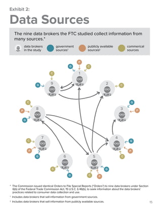 Exhibit 2: 
Data Sources 
Collection 
The nine data brokers the FTC studied collect information from 
many sources.* 
commerical 
sources 
publicly available 
sources‡ 
government 
sources† 
data brokers 
in the study 
P 
G C 
C 1 
9 
G 
8 
7 
6 5 
4 
C 
3 
2 
P 
G 
C 
C 
P 
G 
G 
C 
P 
G 
C 
G 
G 
P 
C 
P 
* The Commission issued identical Orders to File Special Reports (“Orders”) to nine data brokers under Section 
6(b) of the Federal Trade Commission Act, 15 U.S.C. § 46(b), to seek information about the data brokers’ 
practices related to consumer data collection and use. 
† Includes data brokers that sell information from government sources. 
‡ Includes data brokers that sell information from publicly available sources. 
15 
 