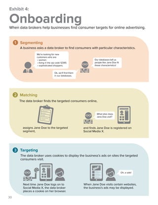 Exhibit 4: 
OOnnbbooaarrddiinngg 
When data brokers help businesses find consumer targets for online advertising. 
A business asks a data broker to find consumers with particular characteristics. 
Matching 
The data broker finds the targeted consumers online, 
What sites does 
Jane Doe visit? 
Social Media X 
Jane 
Jane Doe 
woman 
12345 
sophisticated 
shopper 
The data broker uses cookies to display the business’s ads on sites the targeted 
consumers visit. 
When Jane Doe visits certain websites, 
the business’s ads may be displayed. 
Social Media X 
Next time Jane Doe logs on to 
Social Media X, the data broker 
places a cookie on her browser. 
Other News 
Nam aliquet, ante in mattis fringilla, P lorem 
molestie nisi, sed scelerisque massa ante et 
metus. Nam sit amet sollicitudin diam, nec lacinia 
libero. Integer eu felis accumsan turpis feugiat 
posuere. Phasellus vehicula lacus mauris, eu 
rhoncus nisl hendrerit in. 
Some News Today 
Lorem ipsum dolor sit amet, consectetur 
adipiscing elit. Nam aliquet, ante in mattis fringilla, 
orci lorem molestie nisi, sed scelerisque massa 
ante et metus. Nam sit amet sollicitudin diam, nec 
lacinia libero. Integer eu felis accumsan turpis 
feugiat posuere. 
News Yesterday 
Lorem ipsum dolor sit amet, consectetur 
adipiscing elit. Nam aliquet, ante in mattis fringilla, 
orci lorem molestie nisi, sed scelerisque massa 
ante et metus. Nam sit amet sollicitudin diam, nec 
lacinia libero. Integer eu felis accumsan turpis 
feugiat posuere. Phasellus vehicula lacus mauris, 
eu rhoncus nisl hendrerit in. 
Oh, a sale! 
Jane 
3 Targeting 
and finds Jane Doe is registered on 
Social Media X. 
assigns Jane Doe to the targeted 
segment, 
2 
We’re looking for new 
customers who are: 
• women 
• living in the zip code 12345 
• sophisticated shoppers. 
Our databases tell us 
people like Jane Doe fit 
these characteristics! 
Ok, we’ll find them 
in our databases. 
1 Segmenting 
30 
 