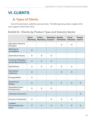 Data Brokers: A Call for Transparency and Accountability 
VI. CLIENTS 
A. Types of Clients 
Each of the data brokers studied has numerous clients. The following chart provides a snapshot of the 
main categories of data broker clients. 
Exhibit 5: Clients by Product Type and Industry Sector 
Direct 
Marketing 
Online 
Marketing 
Marketing 
Analytics 
Identity 
Verification 
Fraud 
Detection 
People 
Search 
Alternative Payment 
X X 
Providersi Attorneys  
X 
Investigators 
Automotive Industry X X X 
Consumer Packaged 
Goods Manufacturersii X X X 
Data Brokers X X X X X 
Educational 
Institutions 
X X X 
Energy/Utilities X 
Government 
Entities 
X X X X X 
Hospitality/Travel/ 
Entertainment 
X X X 
Individual Consumers X 
Insurance Companies X X X X 
Lenders/ 
Financial Services 
Firms 
X X X X X X 
39 
 