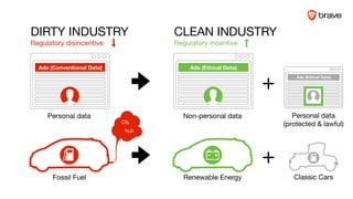 Ads (Ethical Data)Ads (Conventional Data)
Ads (Ethical Data)
Personal data 

(protected & lawful)
//
+
Classic Cars
+
Regulatory incentive
CLEAN INDUSTRY
Regulatory disincentive
DIRTY INDUSTRY
Fossil Fuel Renewable Energy
N20
C02
Personal data Non-personal data
 