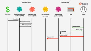 Serve page
Request page
Request segment
Request bid
Cookie to SSP
Deliver segment
Ad request
Store data
“Demand side” “Supply side”
$
(one or many)
///
VisitorSiteSupply-side
platform (SSP)
Demand-side
platform (DSP)
Data management
platform (DMP)
Marketer Ad Exchange
 
