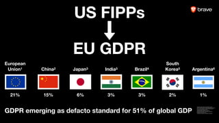 1 General Data Protection Regulation (2016) 

2 Personal Information Security Speciﬁcation (2017) 

3 Act on the Protection of Personal Information

3 Personal Data Protection Bill 

4 General Data Protection Act (2017) 

5 Personal Information Protection Act (2011)

6 Draft Data Protection Act 

7 California Consumer Protection Act (2018)
21%
European
Union1
15%
China2
6%
Japan3
3%
India3
3%
Brazil4
2%
South
Korea5 Argentina6
1%
GDPR emerging as defacto standard for 51% of global GDP
US FIPPs
EU GDPR
 