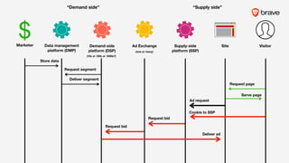 Serve page
Request page
Request bid
Request segment
Request bid
Cookie to SSP
Deliver ad
Deliver segment
Ad request
Store data
“Demand side” “Supply side”
$
(one or many)
(10s or 100s or 1000s?)
///
VisitorSiteSupply-side
platform (SSP)
Demand-side
platform (DSP)
Data management
platform (DMP)
Marketer Ad Exchange
 