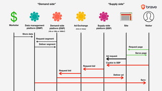 Serve page
Request page
Request bid
Request segment
Request bid
Cookie to SSP
Deliver ad
Deliver segment
Sync
Ad request
Store data
“Demand side” “Supply side”
$
(one or many)
(10s or 100s or 1000s?)
///
VisitorSiteSupply-side
platform (SSP)
Demand-side
platform (DSP)
Data management
platform (DMP)
Marketer Ad Exchange
 