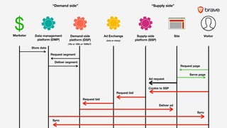 Serve page
Request page
Request bid
Request segment
Request bid
Cookie to SSP
Deliver ad
Sync
Deliver segment
Sync
Ad request
Store data
“Demand side” “Supply side”
$
(one or many)
(10s or 100s or 1000s?)
///
VisitorSiteSupply-side
platform (SSP)
Demand-side
platform (DSP)
Data management
platform (DMP)
Marketer Ad Exchange
 