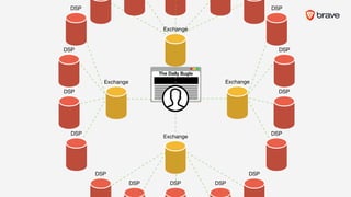 The Daily Bugle
ExchangeExchange
Exchange
Exchange
DSP
DSP
DSP
DSP
DSP
DSP
DSP
DSP
DSPDSP
DSP DSP
DSP
 