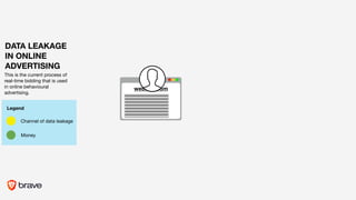 website.com
This is the current process of
real-time bidding that is used
in online behavioural
advertising. 

DATA LEAKAGE
IN ONLINE
ADVERTISING
Channel of data leakage
Legend
Money
 