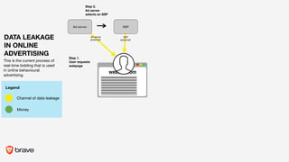 Ad server SSP
Step 2.
Ad server
selects an SSP
website.com
Ad server
javascript
SSP
javascript
Step 1.
User requests
webpage
This is the current process of
real-time bidding that is used
in online behavioural
advertising. 

DATA LEAKAGE
IN ONLINE
ADVERTISING
Channel of data leakage
Legend
Money
 