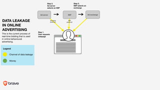 Ad server SSP
Step 2.
Ad server
selects an SSP
Step 3.
SSP selects an
exchange
website.com
Ad server
javascript
SSP
javascript
Step 1.
User requests
webpage
Ad exchange
This is the current process of
real-time bidding that is used
in online behavioural
advertising. 

DATA LEAKAGE
IN ONLINE
ADVERTISING
Channel of data leakage
Legend
Money
 