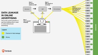 Ad server SSP
Step 2.
Ad server
selects an SSP
Step 3.
SSP selects an
exchange
MARKETERS
website.com
DSP
DSP
DSP
DSP
DSP
DSP
DSP
DSP
DSP
DSP
DSP
DSP
DSP
DSP
DSP
DSP
DSP
DSP
DSP
DSP
DSP
Ad server
javascript
SSP
javascript
Step 1.
User requests
webpage
Ad exchange
Step 4.
Exchange sends
bid requests to
hundreds of
partners
This is the current process of
real-time bidding that is used
in online behavioural
advertising. 

DATA LEAKAGE
IN ONLINE
ADVERTISING
Channel of data leakage
Legend
Money
 
