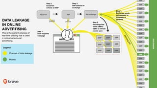 Ad server SSP
Step 2.
Ad server
selects an SSP
Step 3.
SSP selects an
exchange
MARKETERS
website.com
Winningbid
Ad server
javascript
SSP
javascript
DMP
DMP
DMP DMP
DSP
DSP
DSP
DSP
DSP
Step 1.
User requests
webpage
Ad exchange
Step 4.
Exchange sends
bid requests to
hundreds of
partners
Step 5.
Exchange lets
some DMPs/
DSPs to refresh
cookie sync
This is the current process of
real-time bidding that is used
in online behavioural
advertising. 

DATA LEAKAGE
IN ONLINE
ADVERTISING
Channel of data leakage
Legend
Money
DSP
DSP
DSP
DSP
DSP
DSP
DSP
DSP
DSP
DSP
DSP
DSP
DSP
DSP
DSP
DSP
DSP
DSP
DSP
DSP
DSP
DSP
 