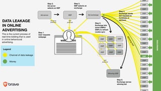 Ad server SSP
Step 2.
Ad server
selects an SSP
Step 3.
SSP selects an
exchange
MARKETERS
website.com
Winningbid
Ad server
javascript
SSP
javascript
DMP
DMP
DMP DMP
DSP
DSP
DSP
DSP
DSP
DSP
javascript
Step 6.
Exchange serves
winning bid
Winning DSP
Step 1.
User requests
webpage
Ad exchange
Step 4.
Exchange sends
bid requests to
hundreds of
partners
Step 5.
Exchange lets
some DMPs/
DSPs to refresh
cookie sync
This is the current process of
real-time bidding that is used
in online behavioural
advertising. 

DATA LEAKAGE
IN ONLINE
ADVERTISING
Channel of data leakage
Legend
Money
DSP
DSP
DSP
DSP
DSP
DSP
DSP
DSP
DSP
DSP
DSP
DSP
DSP
DSP
DSP
DSP
DSP
DSP
DSP
DSP
DSP
DSP
 