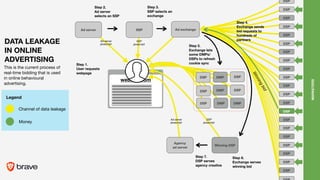 Ad server SSP
Step 2.
Ad server
selects an SSP
Step 3.
SSP selects an
exchange
Step 7.
DSP serves
agency creative
MARKETERS
website.com
Winningbid
Ad server
javascript
SSP
javascript
DMP
DMP
DMP DMP
DSP
DSP
DSP
DSP
DSP
DSP
javascript
Ad server
javascript
Step 6.
Exchange serves
winning bid
Agency
ad server
Winning DSP
Step 1.
User requests
webpage
Ad exchange
Step 4.
Exchange sends
bid requests to
hundreds of
partners
Step 5.
Exchange lets
some DMPs/
DSPs to refresh
cookie sync
This is the current process of
real-time bidding that is used
in online behavioural
advertising. 

DATA LEAKAGE
IN ONLINE
ADVERTISING
Channel of data leakage
Legend
Money
DSP
DSP
DSP
DSP
DSP
DSP
DSP
DSP
DSP
DSP
DSP
DSP
DSP
DSP
DSP
DSP
DSP
DSP
DSP
DSP
DSP
DSP
 