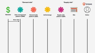Store data
“Demand side” “Supply side”
$ ///
VisitorSiteSupply-side
platform (SSP)
Demand-side
platform (DSP)
Data management
platform (DMP)
Marketer Ad Exchange
 