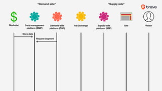 Request segment
Store data
“Demand side” “Supply side”
$ ///
VisitorSiteSupply-side
platform (SSP)
Demand-side
platform (DSP)
Data management
platform (DMP)
Marketer Ad Exchange
 