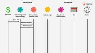 Request segment
Deliver segment
Store data
“Demand side” “Supply side”
$ ///
VisitorSiteSupply-side
platform (SSP)
Demand-side
platform (DSP)
Data management
platform (DMP)
Marketer Ad Exchange
 